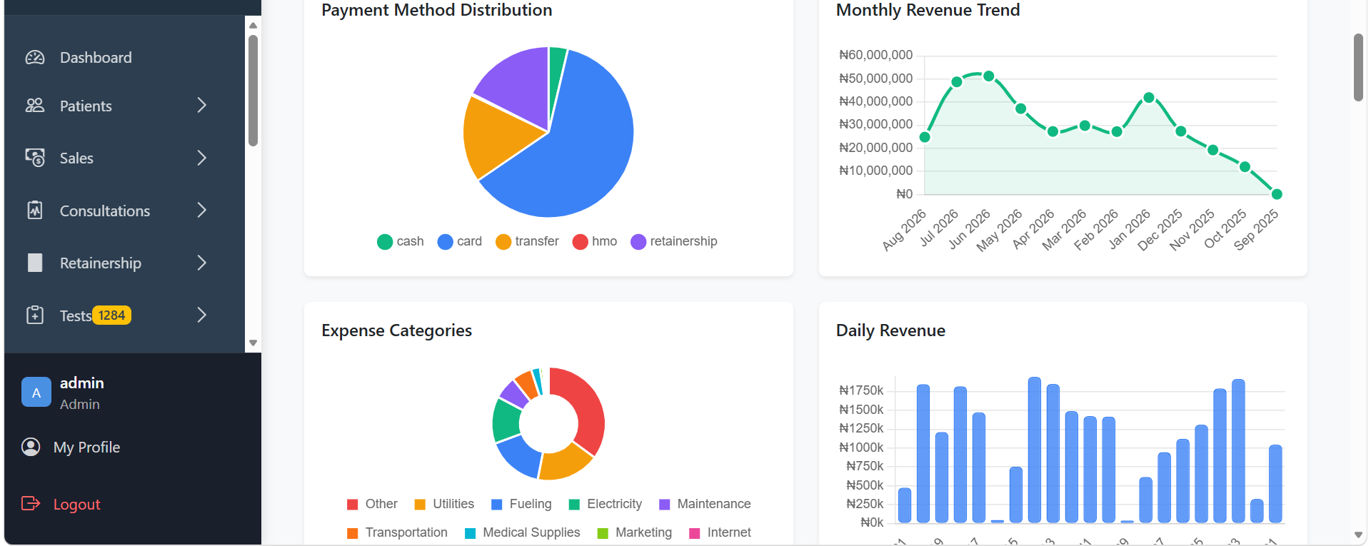 LabCrest Financial Report – Payment methods, revenue trends